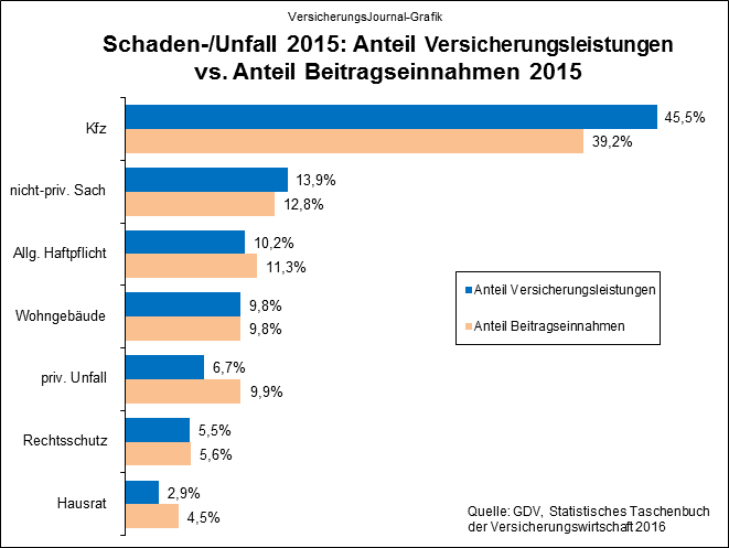 gdv-sttb-2016-versicherungsleistungen-vs-beitragseinnahmen-anteile-2015-wichert.gif