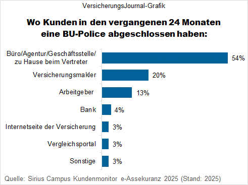 Neuabschlüsse BU-Versicherungen (Bild: Hilmes)