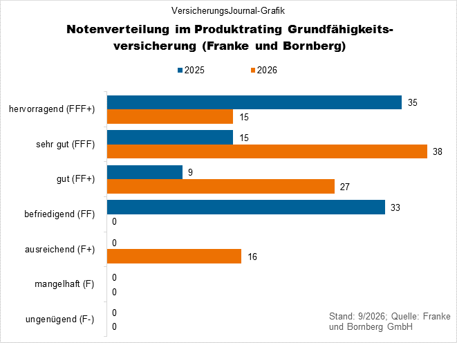 Rating Grundfähigkeitenversicherung Franke und Bornberg Notenspiegel (Bild: Wichert)
