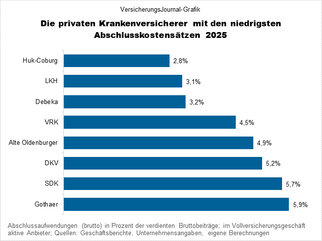 Abschlusskostensatz niedrig (Bild: Wichert)