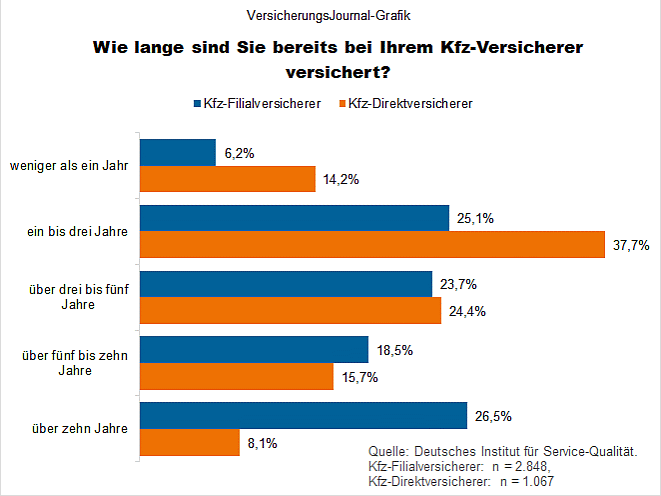 Antwort auf Frage: „Wie lange sind Sie bereits bei Ihrem Kfz-Versicherer versichert?“ (Bild: Wenig)