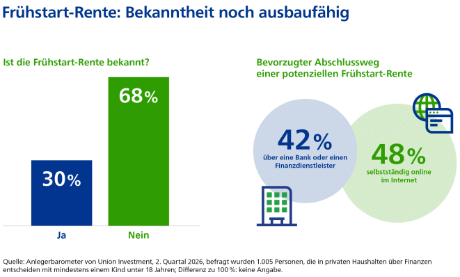 Umfrage zur Frühstartrente (Bild: Union Investment)