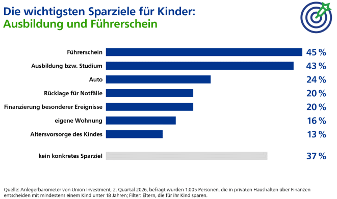 Sparziele für Kinder (Bild: Union Investment)