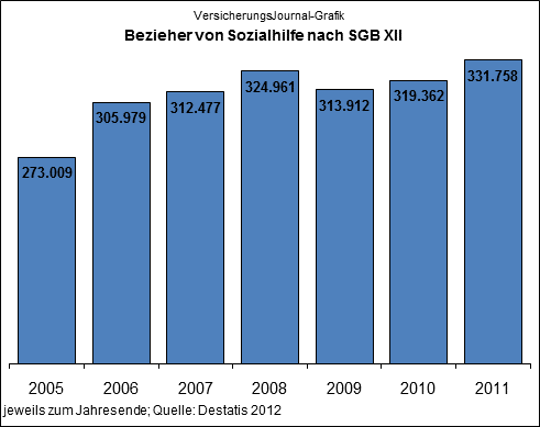 Zahl der Sozialhilfeempf&Atilde;&curren;nger (Quelle: Destatis)