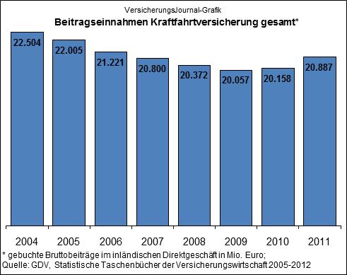 Beitragseinnahmen 2004-2011 Kraftfahrtversicherung (Quelle: GDV)