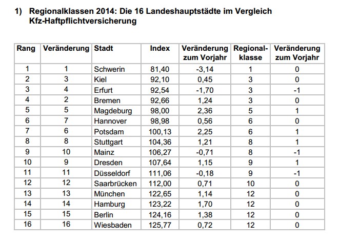 Regionalklassen 2014: Die 16 Landeshauptstädte im Vergleich Kfz-Haftpflichtversicherung (Quelle: GDV-Regionalklassenstatistik 2014)
