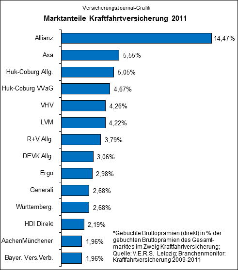 Marktanteile Kraftfahrtversicherung 2011 (Quelle: V.E.R.S. Leipzig GmbH)