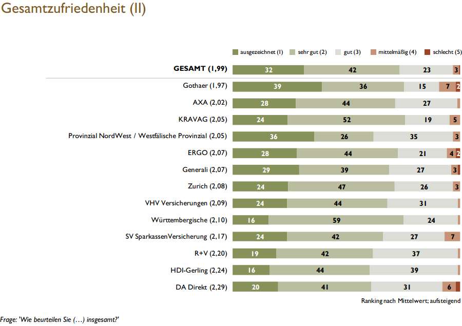 Die Autoversicherer mit den zufriedensten Kunden II (Quelle: ServiceValue/Focus-Money 2012)