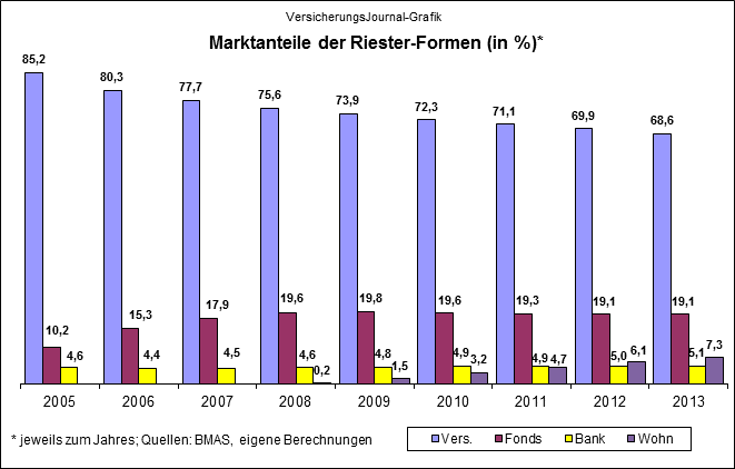 Marktanteile Riester-Varianten (Quellen: BMAS, eigene Berechnungen)