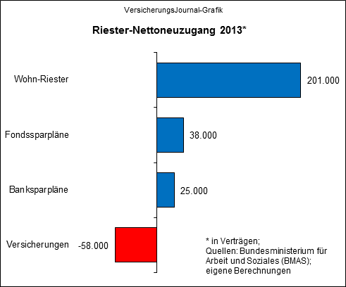 Riester-Nettoneuzugang 2013 nach Varianten (Quellen: BMAS, eigene Berechnungen)