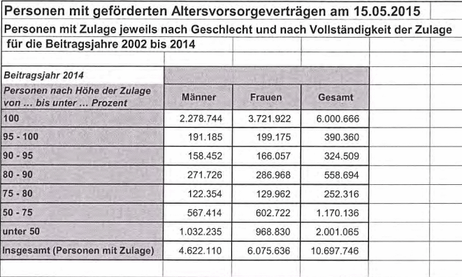 Bild: BMF, Screenshot Antwort auf die Kleine Anfrage (Bundestagsdrucksache 18/9119) der Grünen