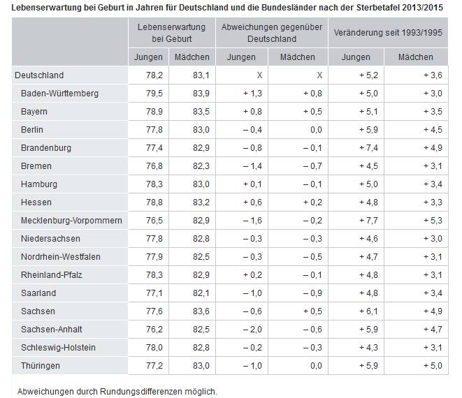 Bild: Screenshot Destatis.de