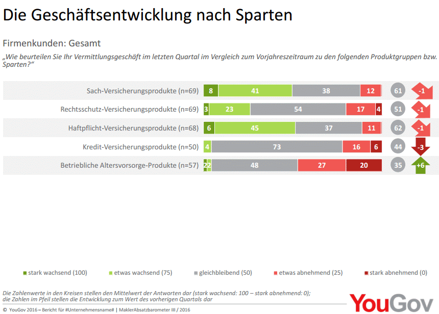 Bild: Yougov