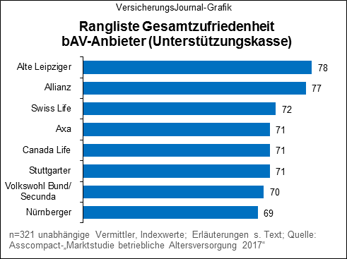 Gesamtzufriedenheit Unterstützungskasse (Bild: Wichert)