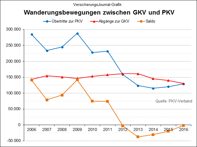 Vollversicherungs Beitrage Bleiben Massiv Unter Druck Versicherungsjournal Deutschland