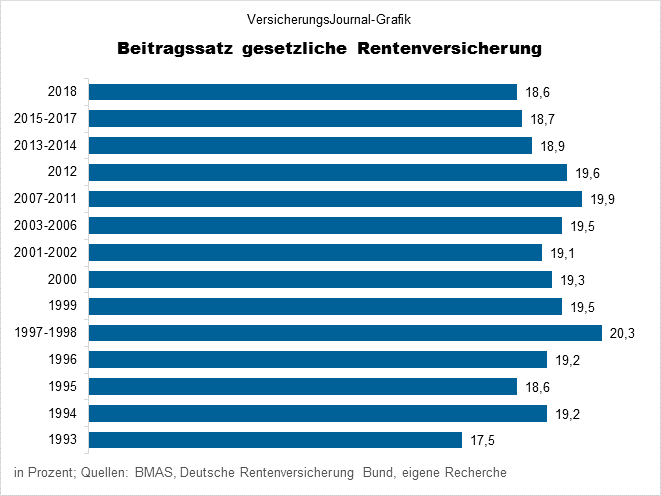 Explosiv Rentenreform Rentenbeitrag Soll Auf 188 Prozent Steigen Die Auswirkungen Auf Ihr Leben - t8rfdre