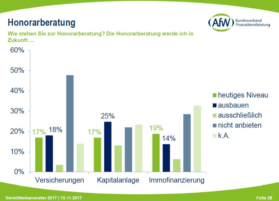 Bild: AfW, Vermittlerbarometer 2017