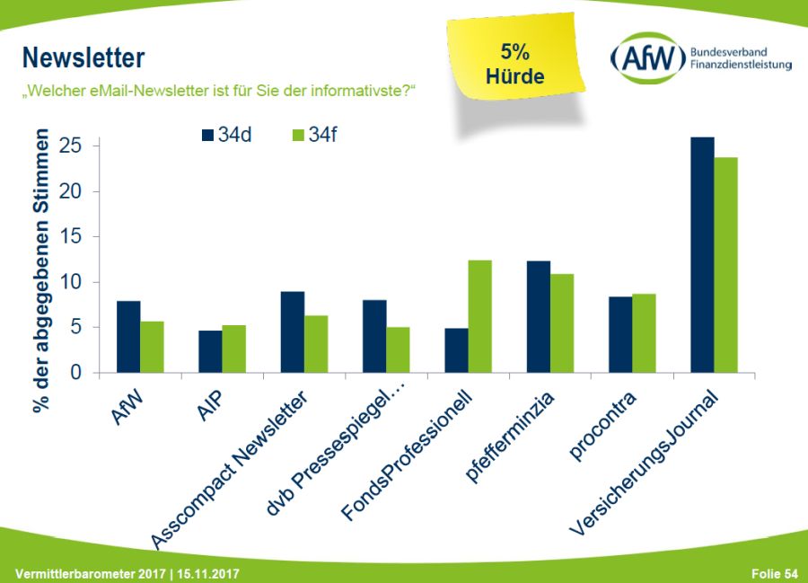 Bild: AfW, Vermittlerbarometer 2017
