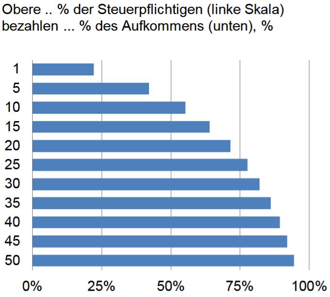 Steueraufkommen (Bild: Deutsche Bank)
