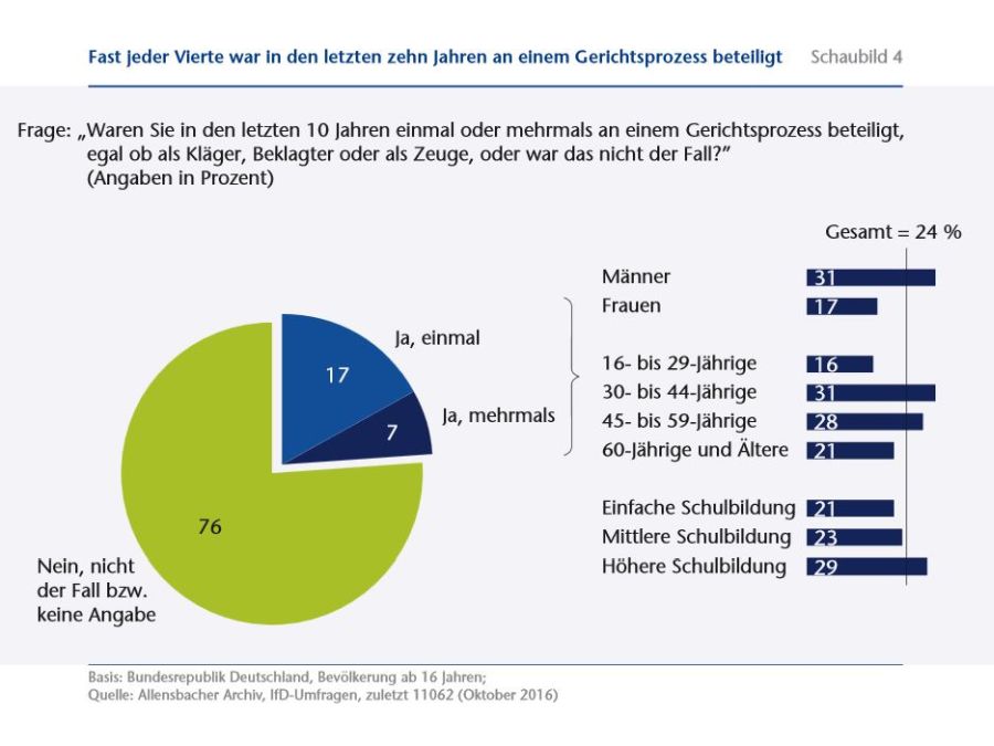 Beteiligung an Gerichtsverfahren (Bild: Roland Rechtsreport 2017)