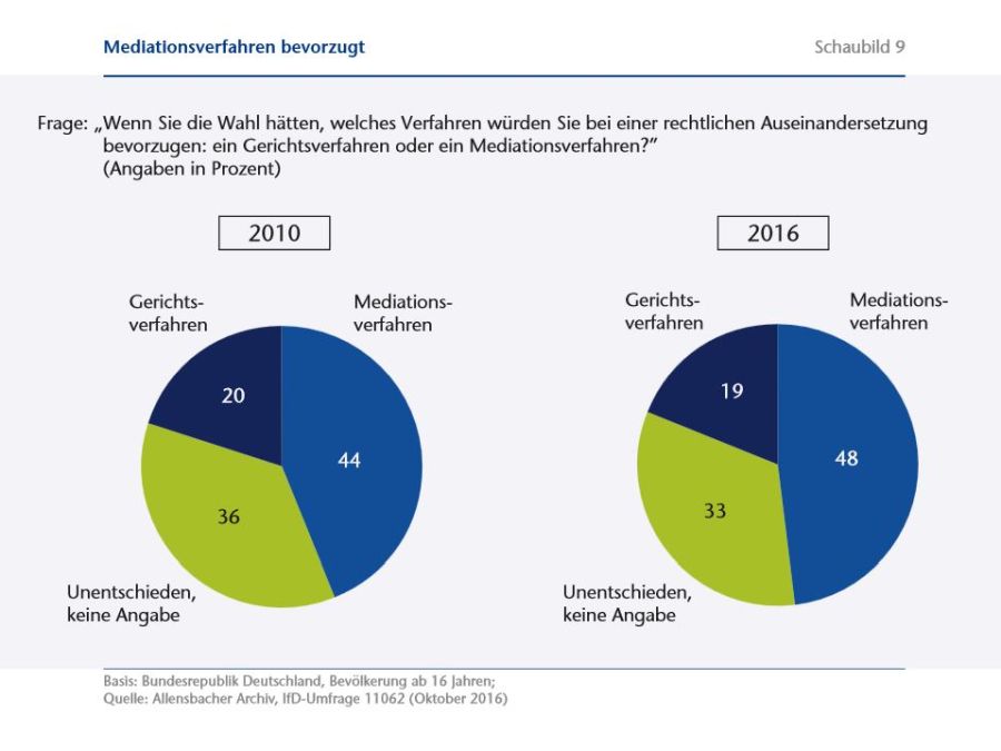 Mediation (Bild: Roland Rechtsreport 2017)