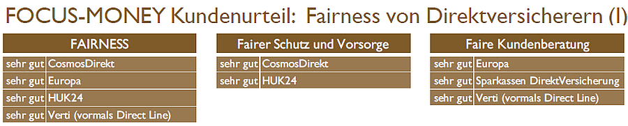 Fairnes Direktversicherer (Bild: Servicevalue)