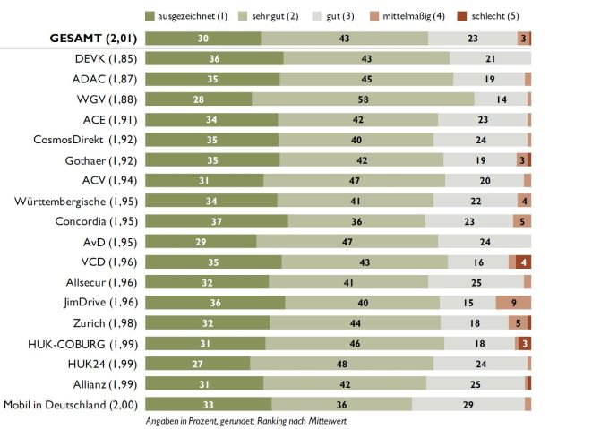 Gesamtzufriedenheit (Bild: Servicevalue)