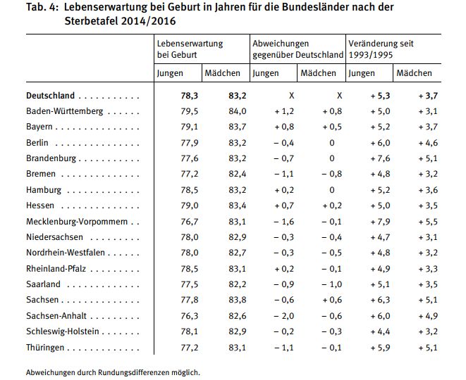 Neue Sterbetafel veröffentlicht VersicherungsJournal Deutschland