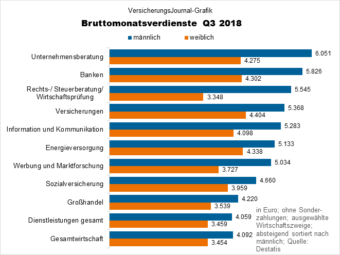 Verdienste bei Männern und Frauen (Bild: Wichert)