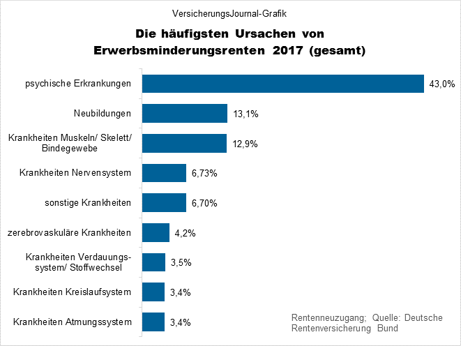 Statistik der Deutschen Rentenversicherung (DRV): Die häufigsten Ursachen für ...