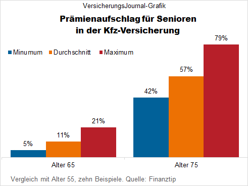 Untersuchung Von Finanztip So Hoch Ist Der Pramienaufschlag Fur Senioren In Der Kfz Versicherung Www Pkv Vorteile De Blog