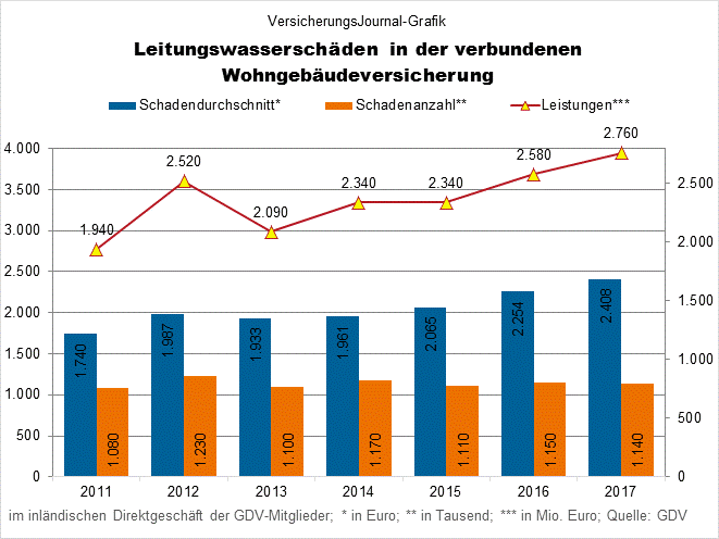 Leitungswasserschäden (Bild: Wichert)