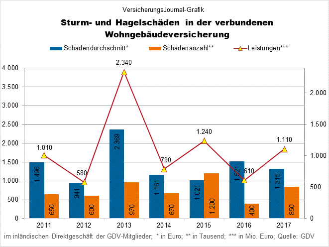 Sturm- und Hagelschäden (Bild: Wichert)