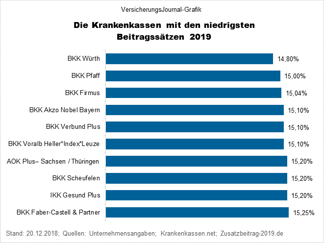 Zusatzbeitrag Zur Gesetzlichen Krankenversicherung Fr2018 Zusatzbeitrag Zur Gesetzlichen Krankenversicherung Fr2018