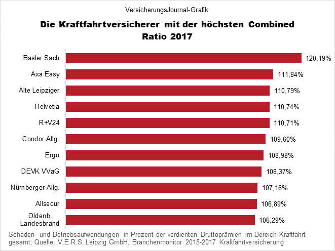 Branchenmonitor Kfz Versicherung 15 17 Die Kfz Versicherer Mit Der Besten Schaden Kosten Quote Www Pkv Vorteile De Blog