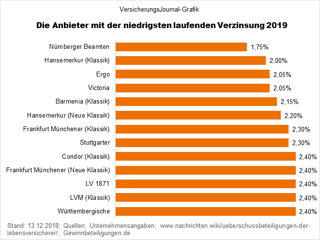 Überschussbeteiligung 2019 - niedrigste (Bild: Wichert)