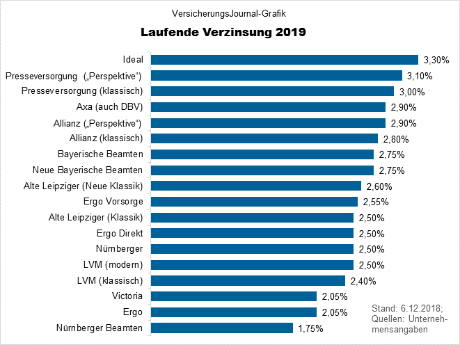 Auch Die Devk Lebensversicherung Erhoht Die Uberschussbeteiligung Zum 01 01 19 Www Pkv Vorteile De Blog