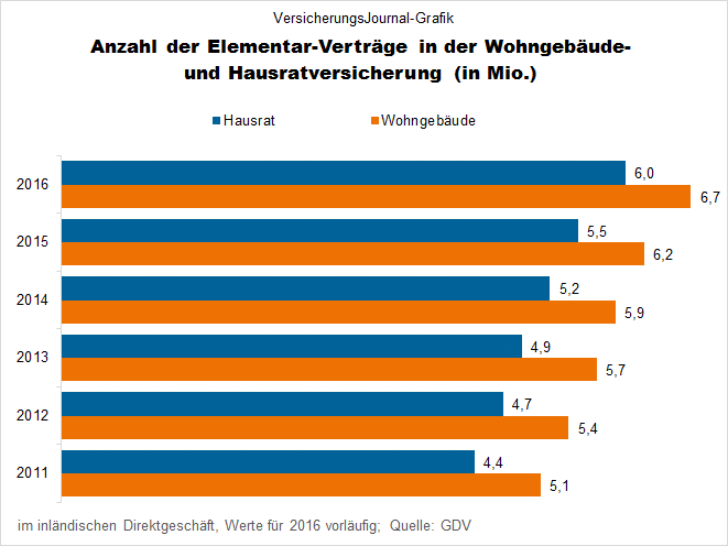Elementardeckungen Hausrat und Wohngebäude laut GDV Bild: Wichert