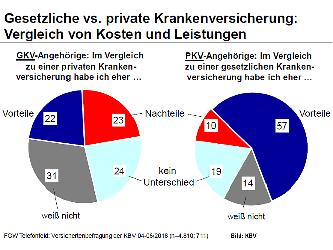 Privat Versicherte schätzen ihre Vorteile - VersicherungsJournal