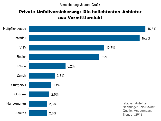 Unfallversicherung Silber Basler