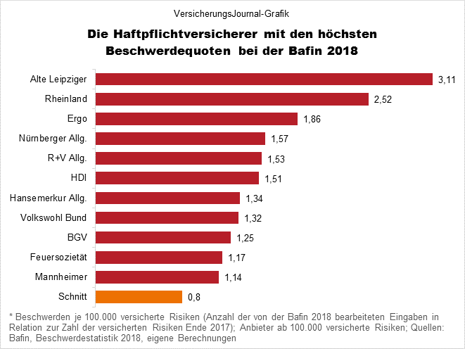 Beschwerdestatistik Haftpflicht Die Haftpflichtversicherer Mit Den Hochsten Beschwerdequoten 18 Www Pkv Vorteile De Blog