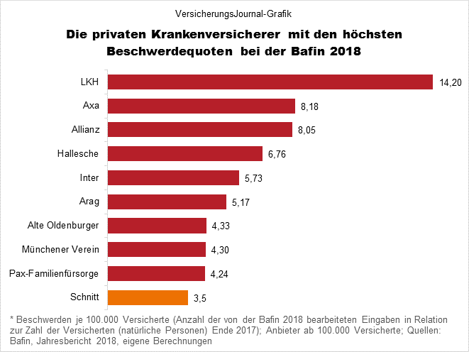 Höchste Beschwerdequoten (Bild: Wichert)