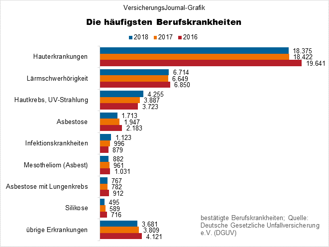 Die häufigsten Berufskrankheiten - VersicherungsJournal Deutschland