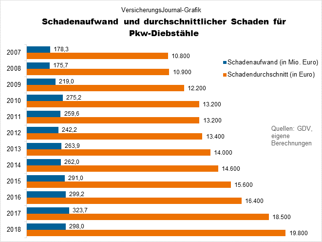 Schadenaufwand Autodiebstahl (Bild: Wichert)