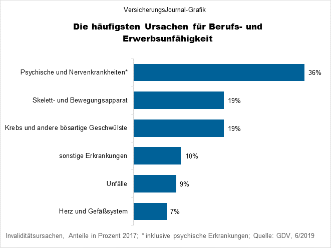 Häufigste Ursachen (Bild: Wichert)