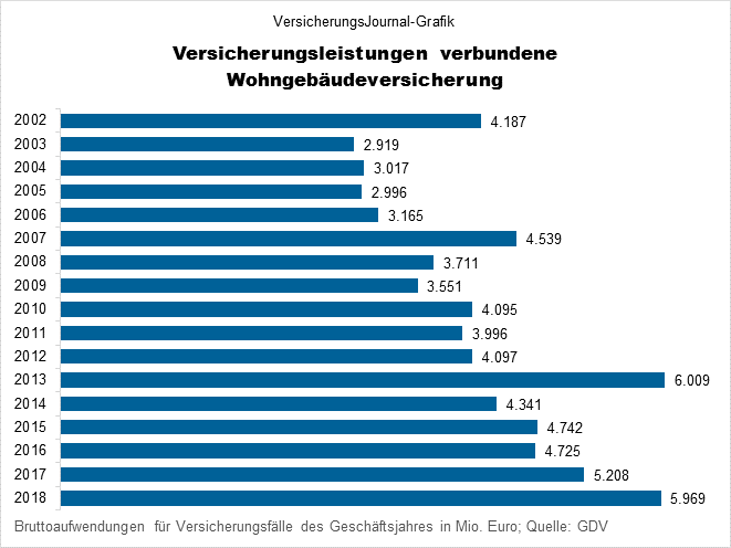 Versicherungsleistungen (Bild: Wichert)
