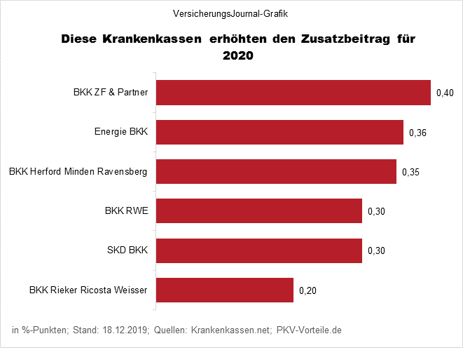 Krankenkassen mit Erhöhungen (Bild: Wichert)