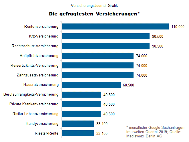 Google-Suchanfragen 2. Quartal 2019 - gefragteste Sparten (Bild: Wichert)