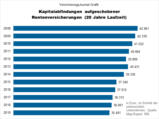 Kapitalabfindung Zeitreihe (Bild: Wichert)