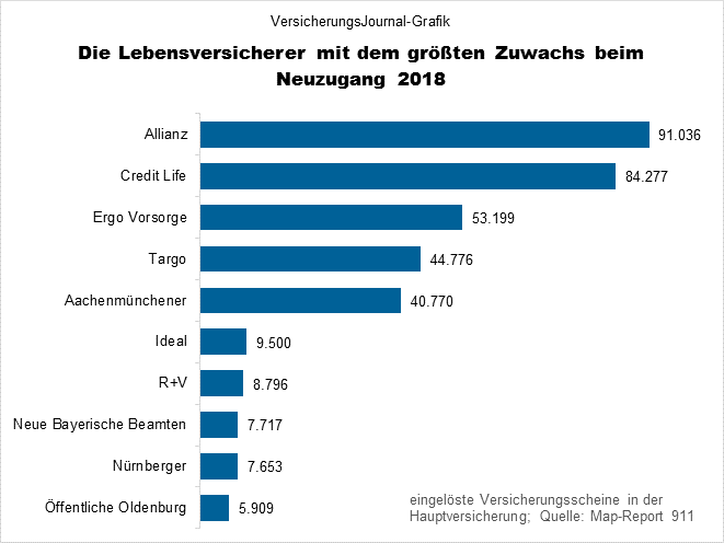 Größter Zuwachs (Bild: Wichert)